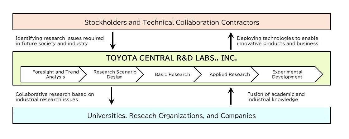 Figure 1. Toyota Central R&D Labs.' research and development framework, spanning a broad range of R&D phases and research fields.