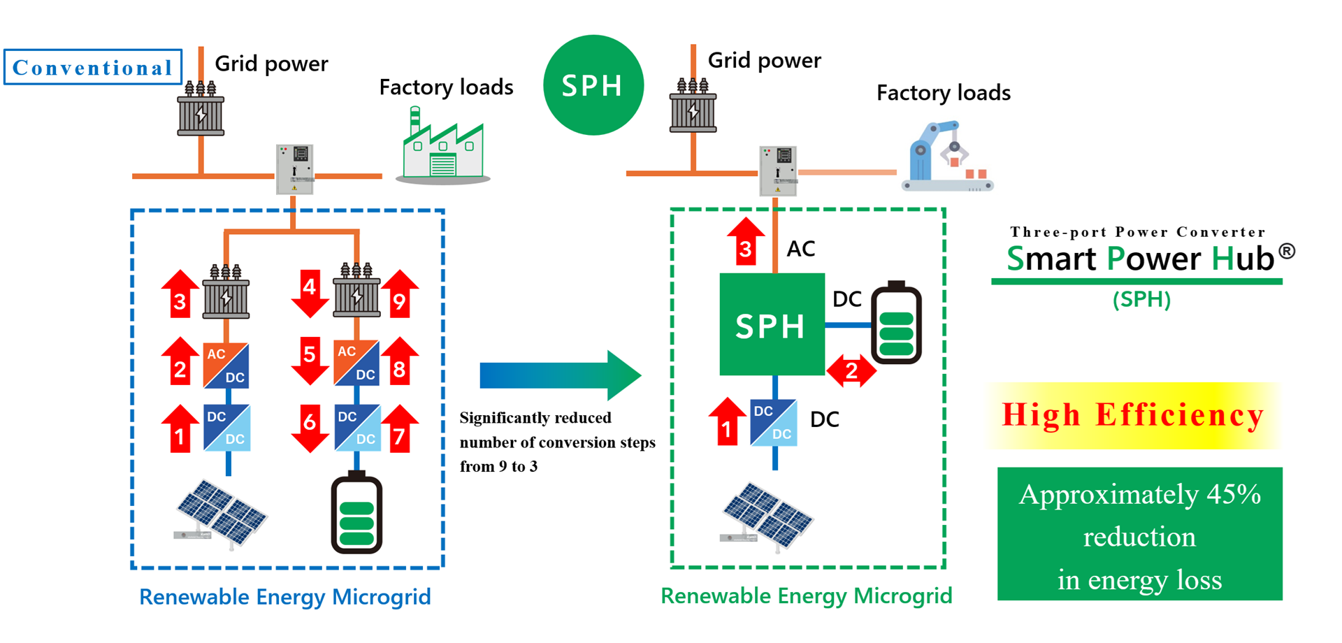 Fig1. shows the power-conversion configuration of a conventional microgrid and the power conversion configuration using Smart Power Hub®.