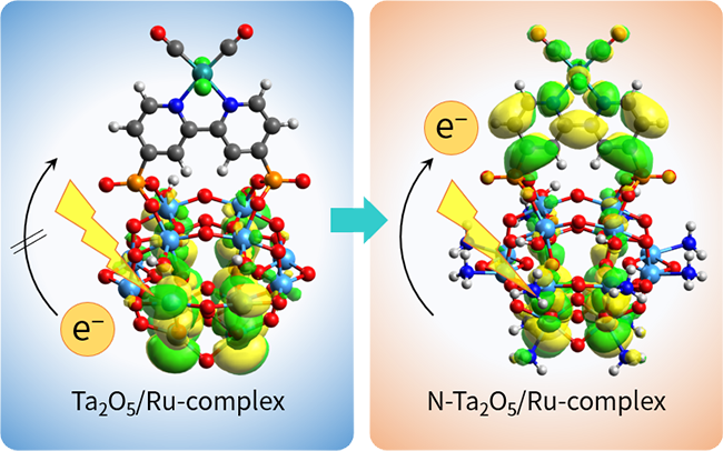 Fig. 6  Electronic structure of semiconductor/metal-complex hybrid catalyst.