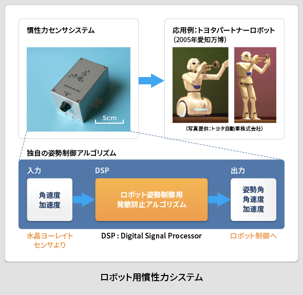 ロボット用慣性力システム