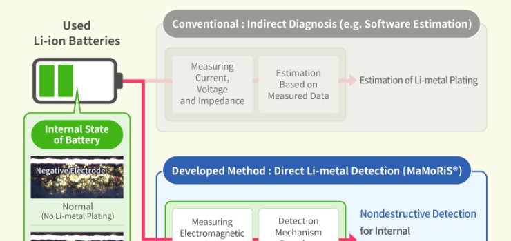 Battery Diagnosis Technology