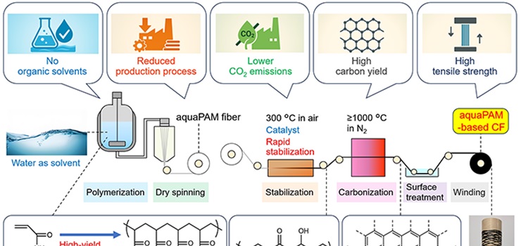 Ecofriendly Carbon Fiber Production Process