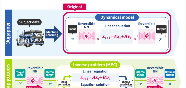 Data-driven Engine Control