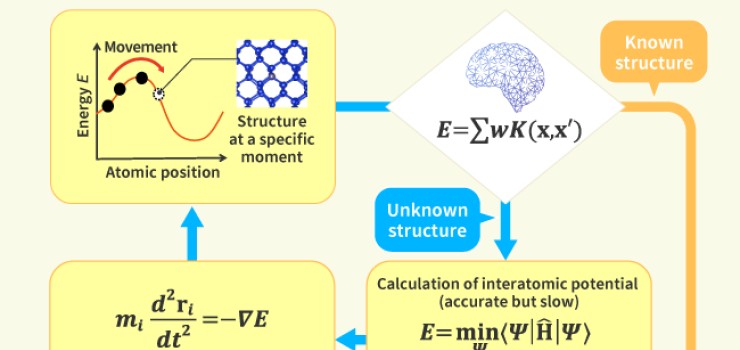 Data-driven Approach to Materials Design and Simulation