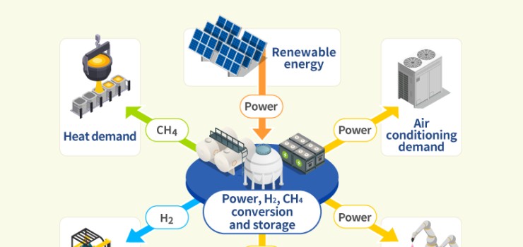 Wisely using renewable energy to its fullest