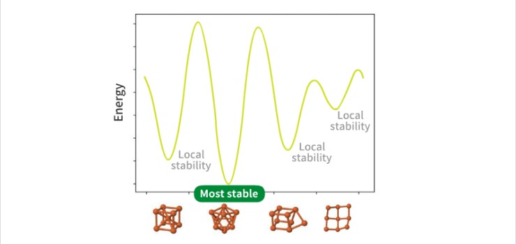 Deriving previously unseen substances using ultimate computing capability
