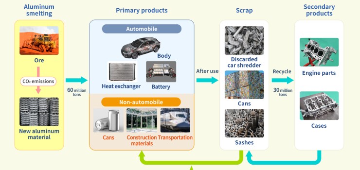 Upcycling from scｒap materials to efficiently reuse resources