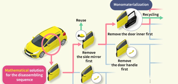 Deriving optimal designs that facilitate the reuse of automotive components