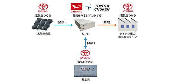 ダイハツ、豊田中研、トヨタ九州のトヨタグループ３社が連携し、再生可能エネルギーを活用したマイクログリッドシステムの実証実験を開始