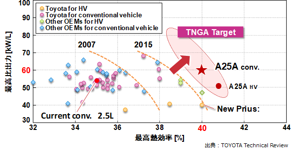 図2 熱効率と出力の関係