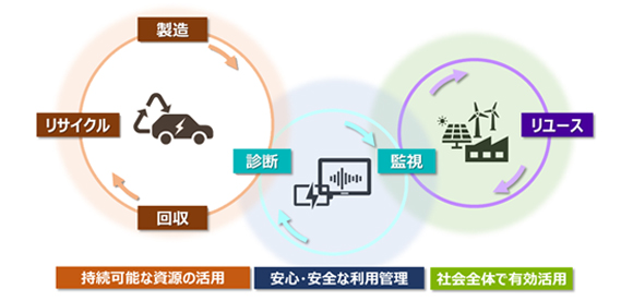 世界初、リチウムイオン二次電池を長期利用するための健全性診断技術を開発～リアルタイムかつ非破壊でリチウム金属析出の有無を診断することに成功～