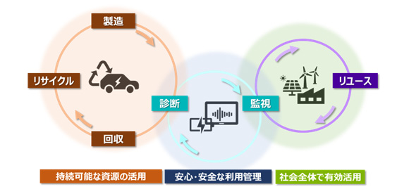リチウムイオン二次電池の不活性化技術を開発 ～リサイクル時の発熱等のリスク低減に貢献する新手法～