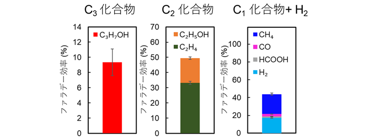 図2. 一定電圧印加時のCuBr-4PPのCO2還元生成物選択性
(縦軸はファラデー効率*注5)