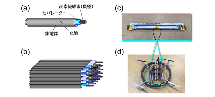 図1. 本研究の全体像
（a）ファイバー電池ユニットの構造、（b）ユニットを束ねた状態、
（c）束ねたユニットをラミネートした試験電池、（d）ドローンに搭載した様子