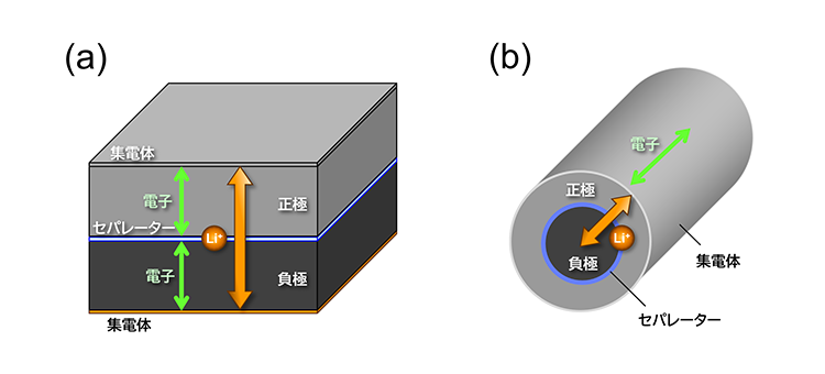 図2. 従来の積層型電極（a）と本研究で開発した同心円型電極（b）の比較