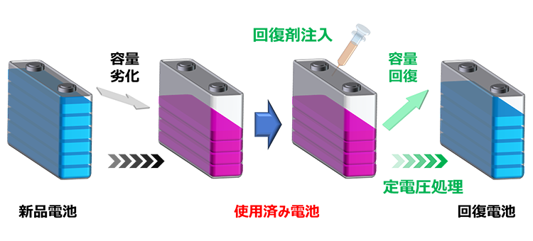 図1. 電池容量回復技術のイメージ図