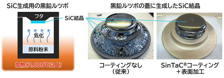 図1 左: ルツボによるSiC結晶生成の概要。
中: 従来法の(コーティングがない)場合、目的の場所以外にもSiC結晶が固着する。
右: SinTaC®コーティング+表面加工により、目的の場所以外のSiC結晶の固着を抑制。