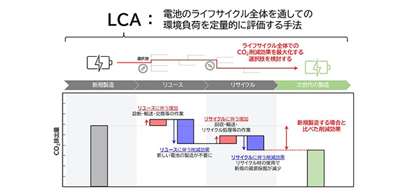 車載用電池をめぐる循環型社会の実現を目指して～「電池循環システム」を構成する要素技術群と評価手法の提案～