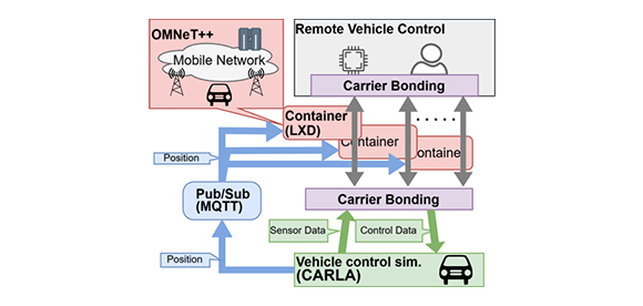遠隔運転のための高信頼無線通信評価システム