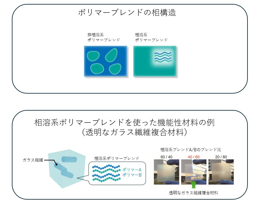 図1. ポリマーブレンドのイメージ。分子レベルで溶け合う相溶性ポリマーを応用することで、機能性ポリマーブレンドを生み出そうとしている。
