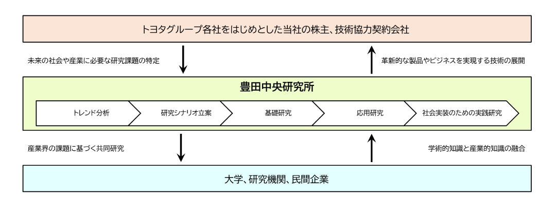 図1. 豊田中央研究所の研究開発スキーム。幅広い研究開発フェーズ、幅広い研究領域を対象としている。
