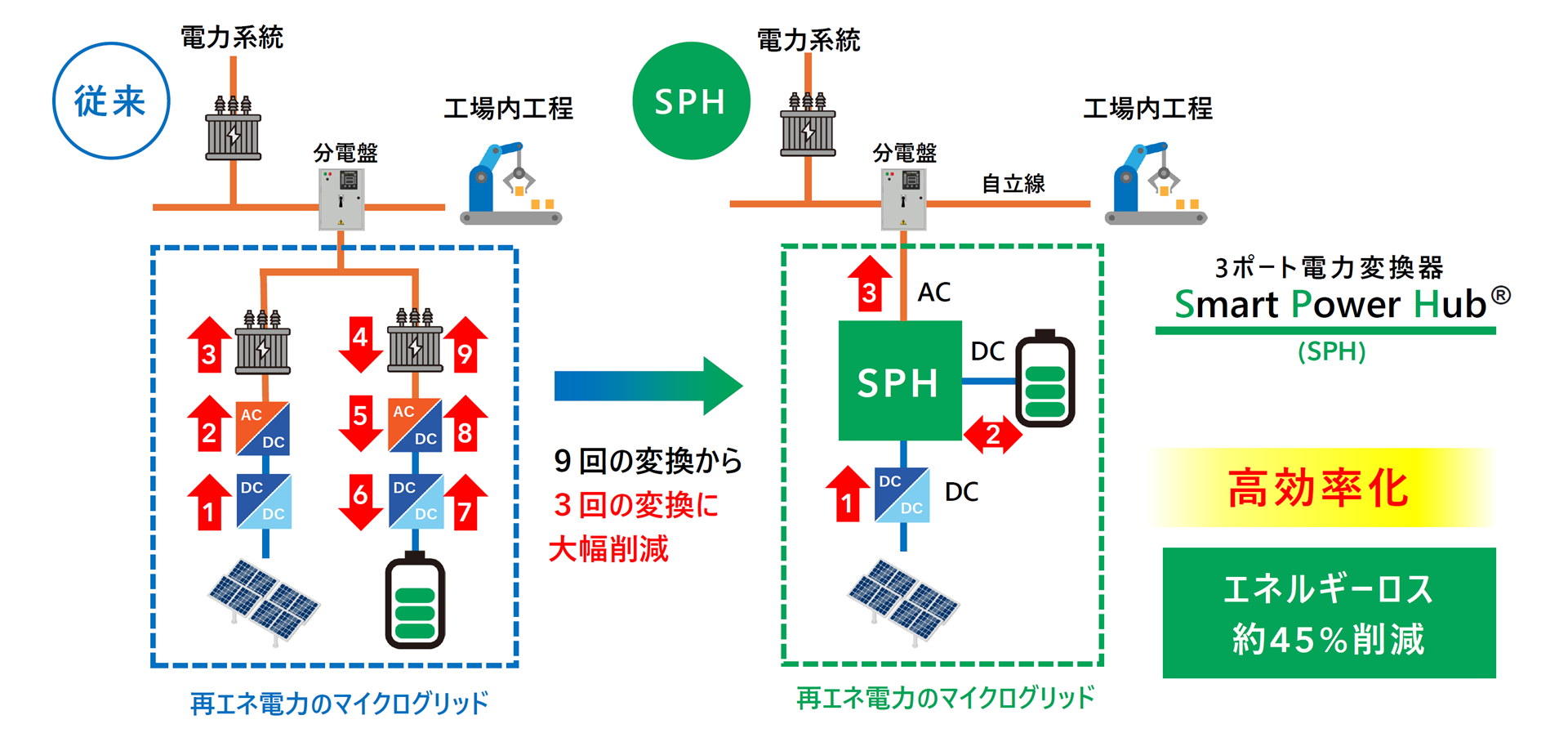 図1.従来のマイクログリッドの電力変換の構成とSPHを用いた電力変換の構成（ダイハツ工業との共同研究）
