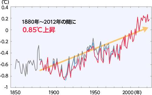 『世界平均地上気温（陸域＋海上）の偏差』 出典：環境省