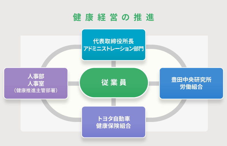 健康経営の推進体制