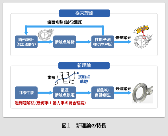 図1. 新理論の特徴