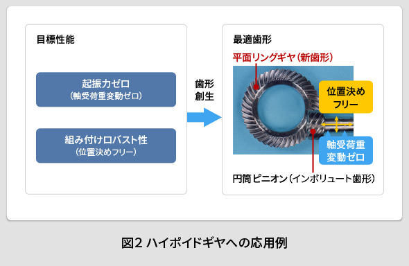 図2. ハイポイドギヤへの応用
