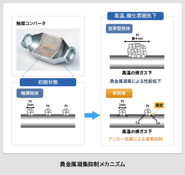 貴金属凝集抑制メカニズム