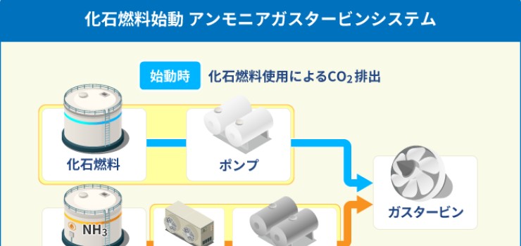アンモニア燃焼