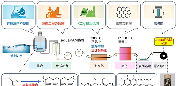 環境にやさしい炭素繊維製造法