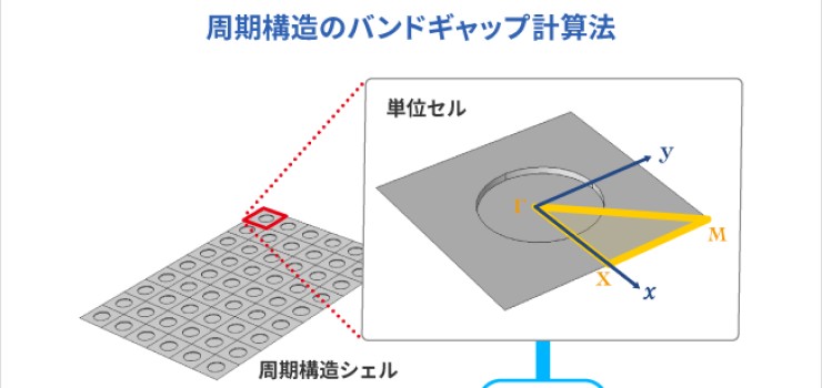 波動モデリング振動制御