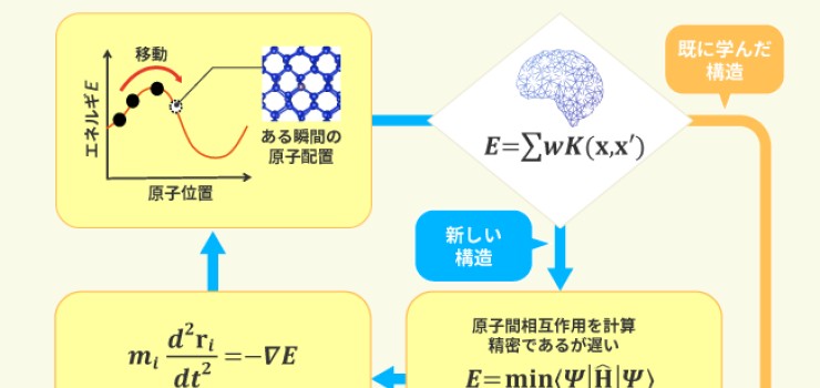 データ駆動型材料設計・シミュレーション