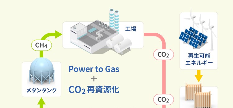 炭素循環によるエネルギーシステムを確立する