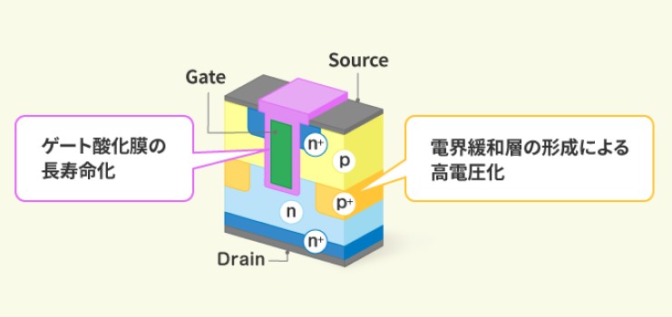電力を制御して電動車の効率を最大限に引き出す