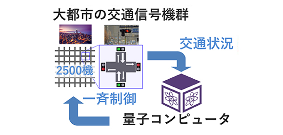 量子コンピュータにより大規模信号機群を制御する最適化技術の開発に成功 （Scientific Reportsに掲載）