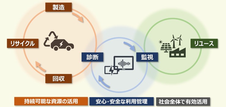 電池のもつ多様な価値を循環させ持続可能な社会を実現する