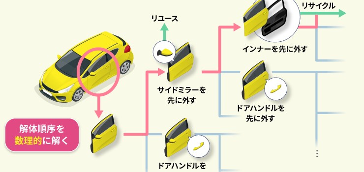 部品の再利用を促進する最適な設計を導き出す