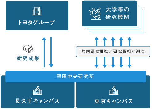 東京キャンパスについて